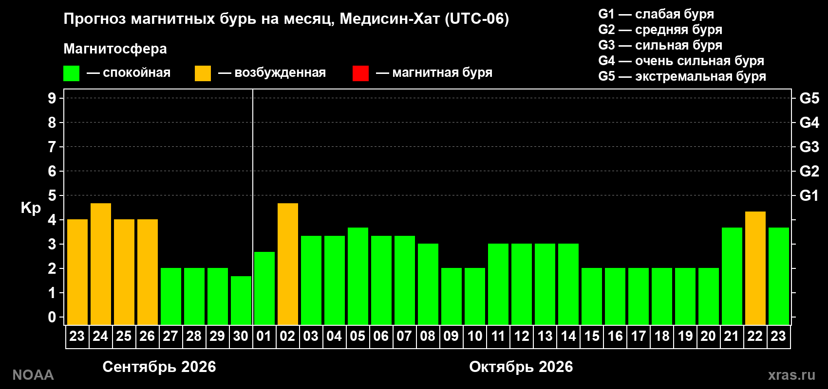 Прогноз геомагнитного индекса Kp на следующий месяц