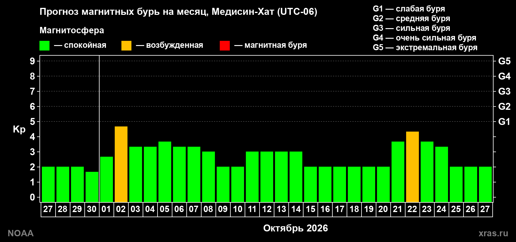 Прогноз геомагнитного индекса Kp на следующий месяц