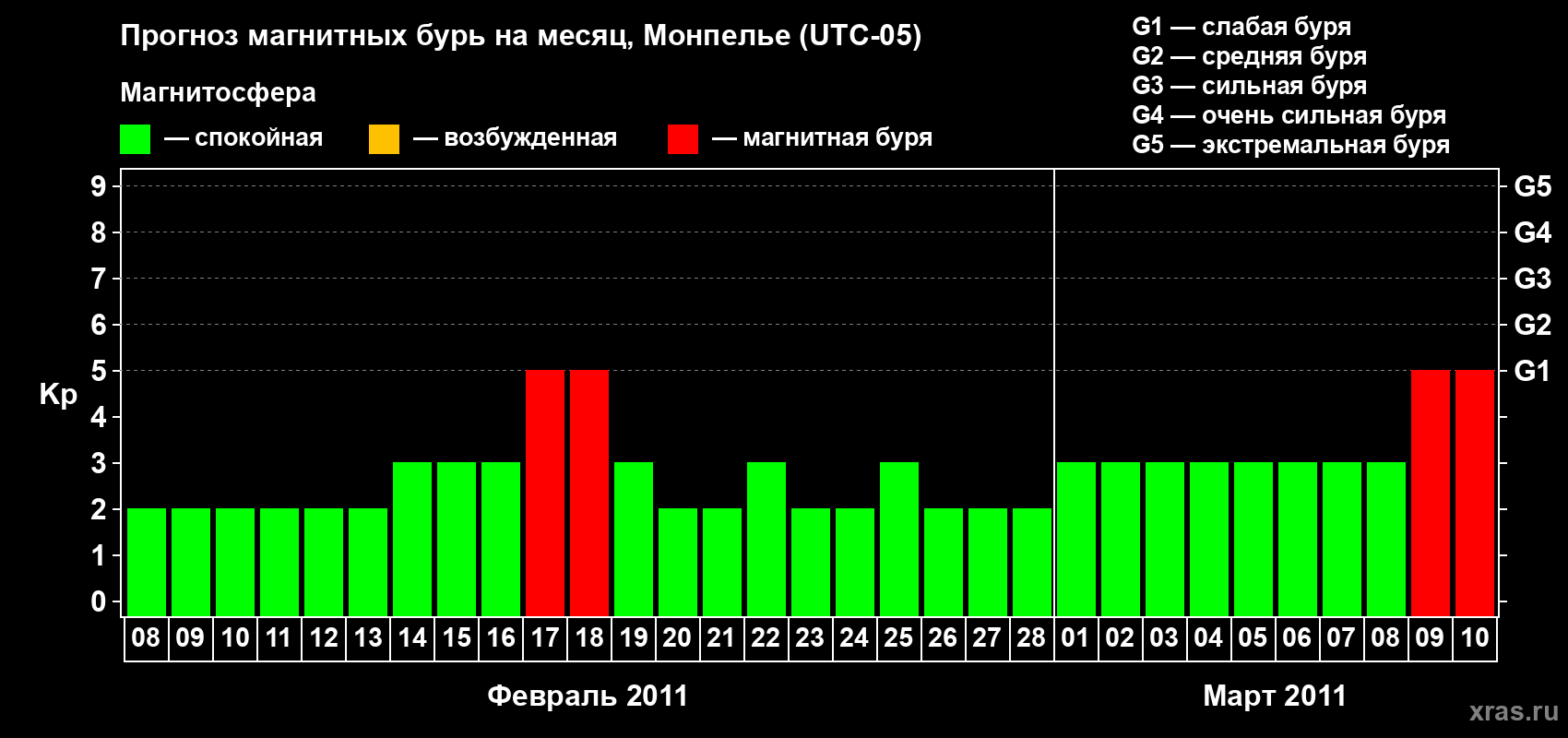Прогноз максимального суточного геомагнитного индекса Kp на <b>1 месяц</b> (31 день) <b>с 08 февраля по 10 марта 2011 г</b>