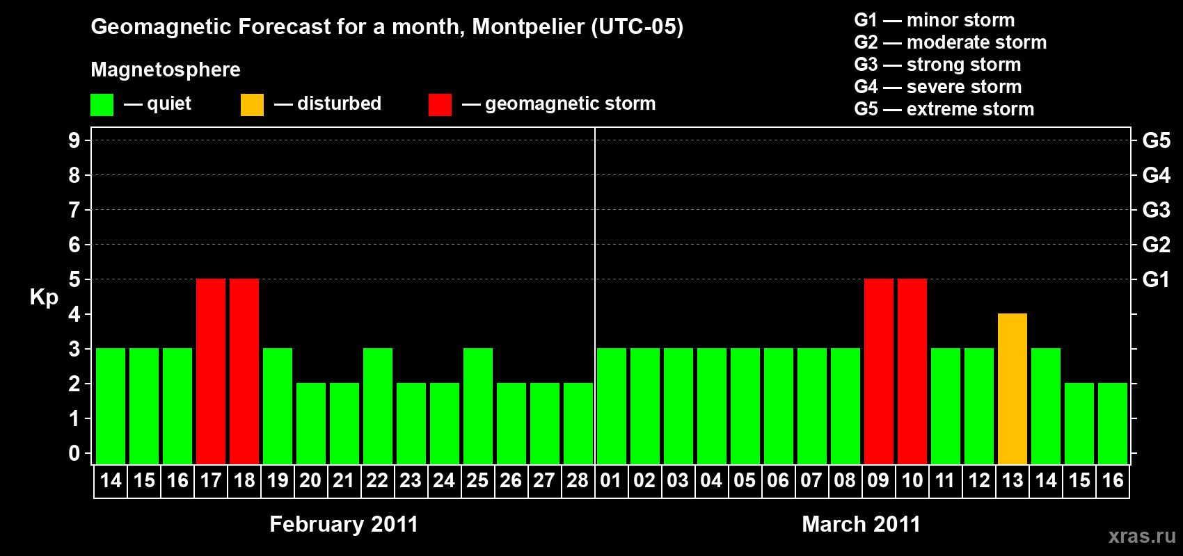 Forecast of the daily maximal value of geomagnetic index Kp for <b>1 month</b> (31 days) <b>from Feb 14, 2011 to Mar 16, 2011</b>