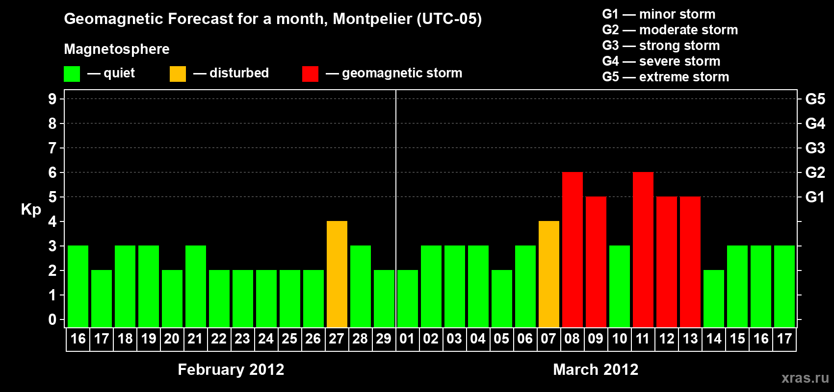 Forecast of the daily maximal value of geomagnetic index Kp for <b>1 month</b> (31 days) <b>from Feb 16, 2012 to Mar 17, 2012</b>