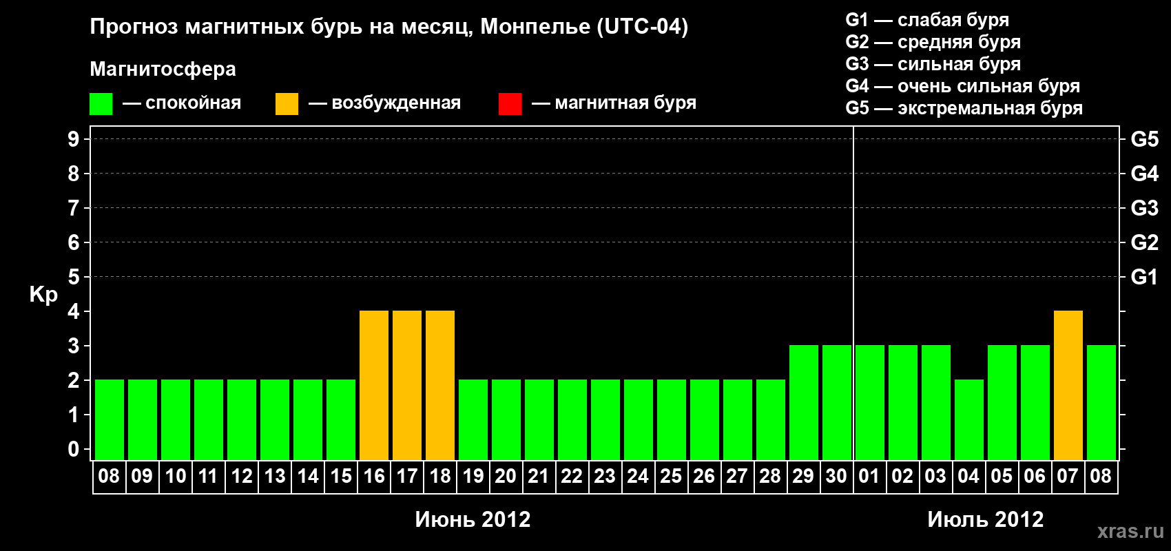 Прогноз максимального суточного геомагнитного индекса Kp на <b>1 месяц</b> (31 день) <b>с 08 июня по 08 июля 2012 г</b>