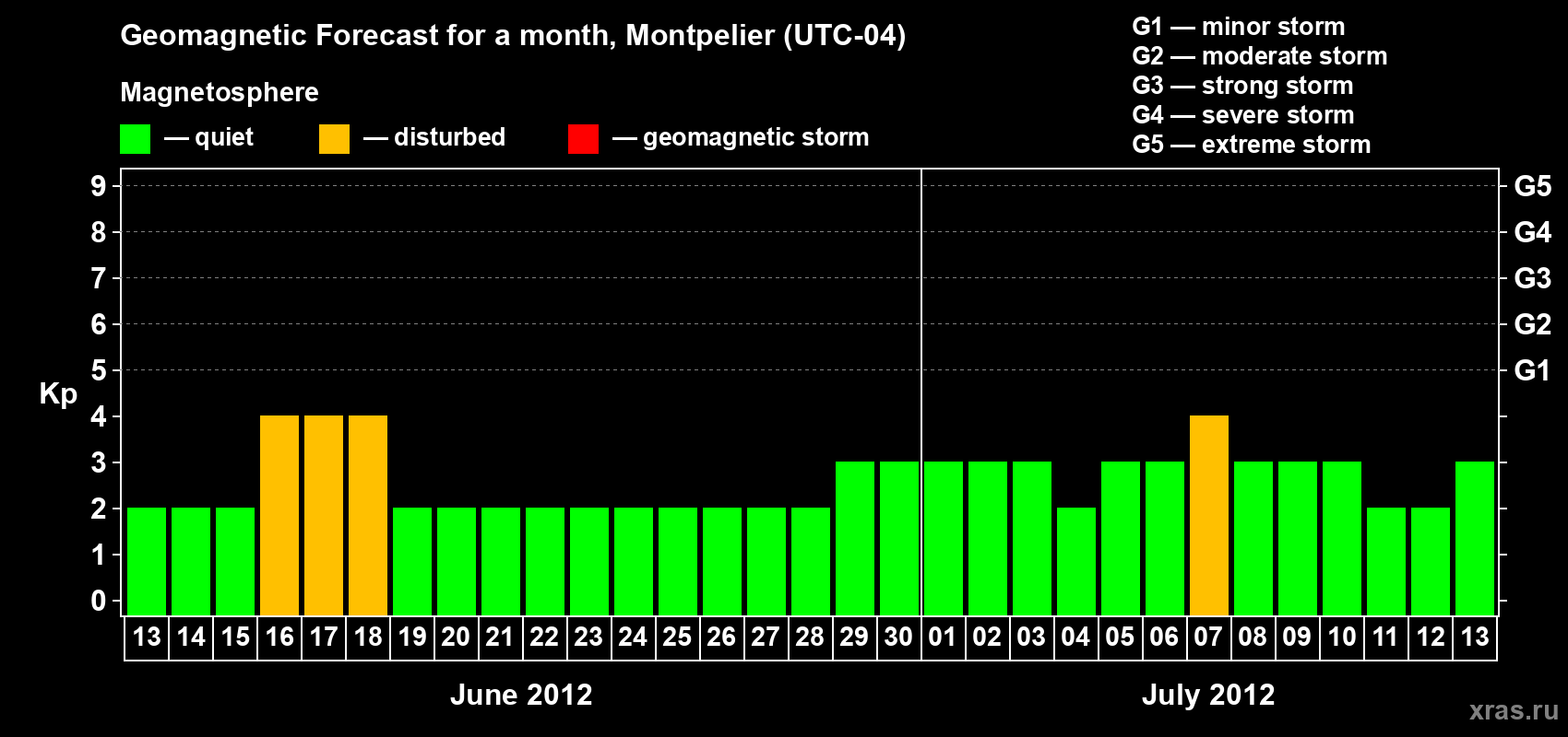 Forecast of the daily maximal value of geomagnetic index Kp for <b>1 month</b> (31 days) <b>from Jun 13, 2012 to Jul 13, 2012</b>