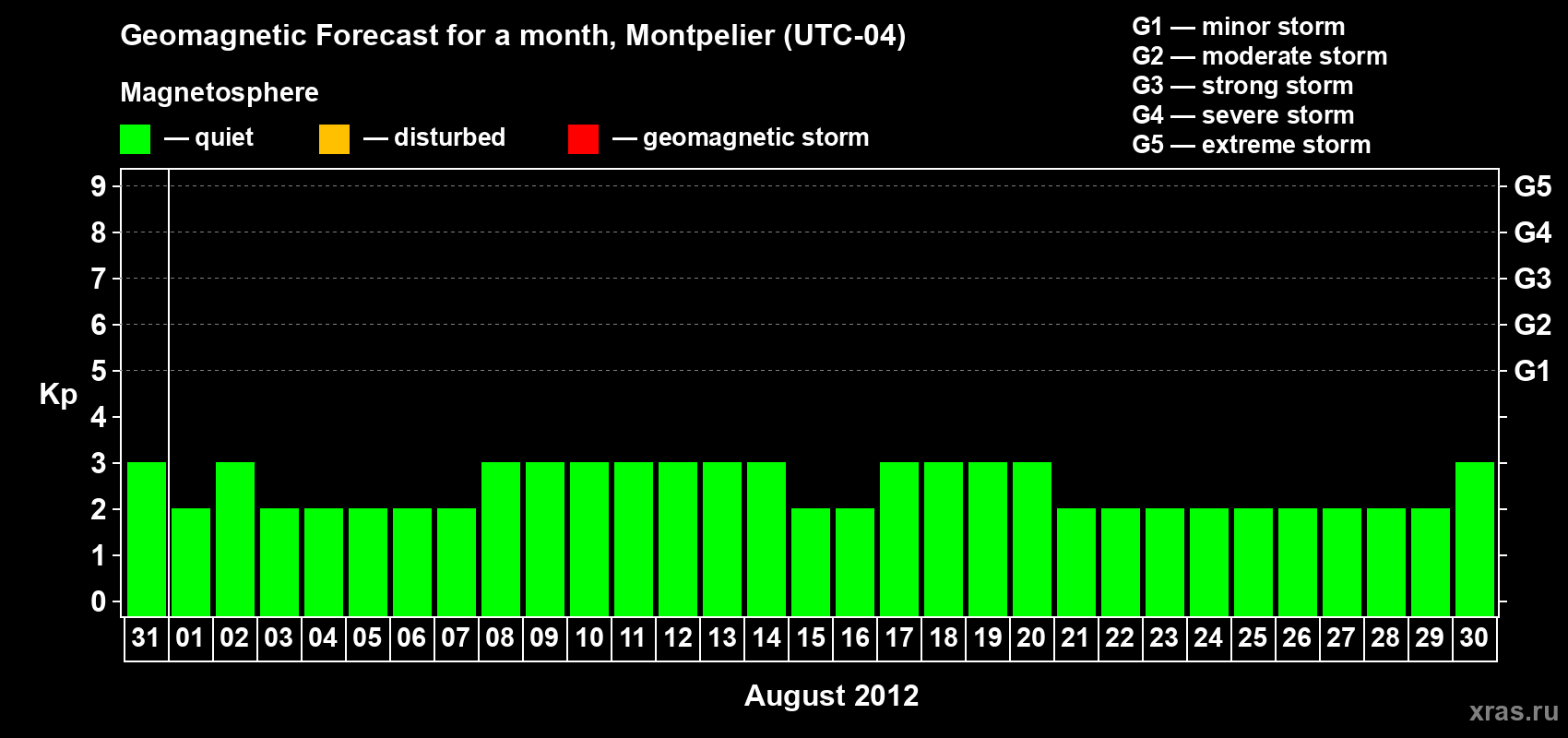 Forecast of the daily maximal value of geomagnetic index Kp for <b>1 month</b> (31 days) <b>from Jul 31, 2012 to Aug 30, 2012</b>