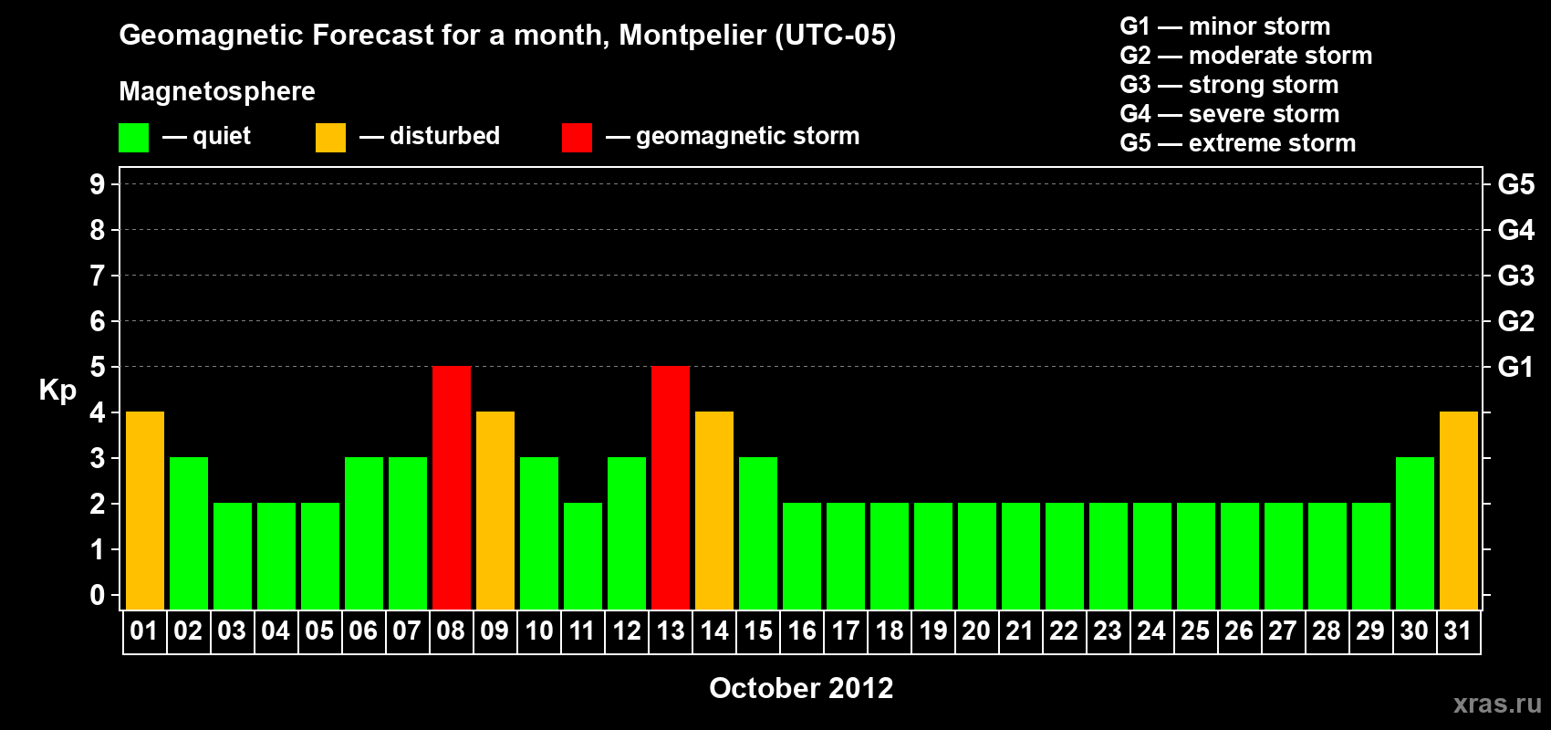 Forecast of the daily maximal value of geomagnetic index Kp for <b>1 month</b> (31 days) <b>from Oct 01, 2012 to Oct 31, 2012</b>