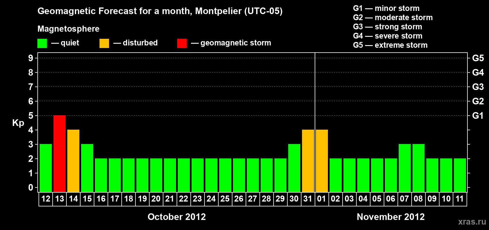 Forecast of the daily maximal value of geomagnetic index Kp for <b>1 month</b> (31 days) <b>from Oct 12, 2012 to Nov 11, 2012</b>