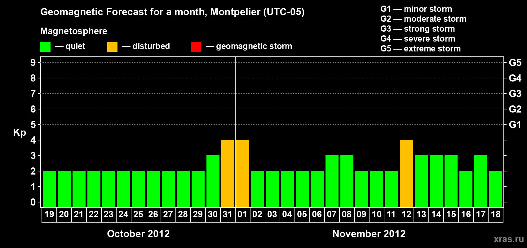 Forecast of the daily maximal value of geomagnetic index Kp for <b>1 month</b> (31 days) <b>from Oct 19, 2012 to Nov 18, 2012</b>