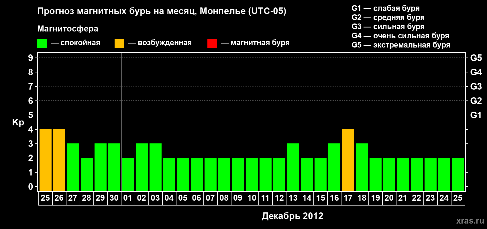 Прогноз максимального суточного геомагнитного индекса Kp на <b>1 месяц</b> (31 день) <b>с 25 ноября по 25 декабря 2012 г</b>