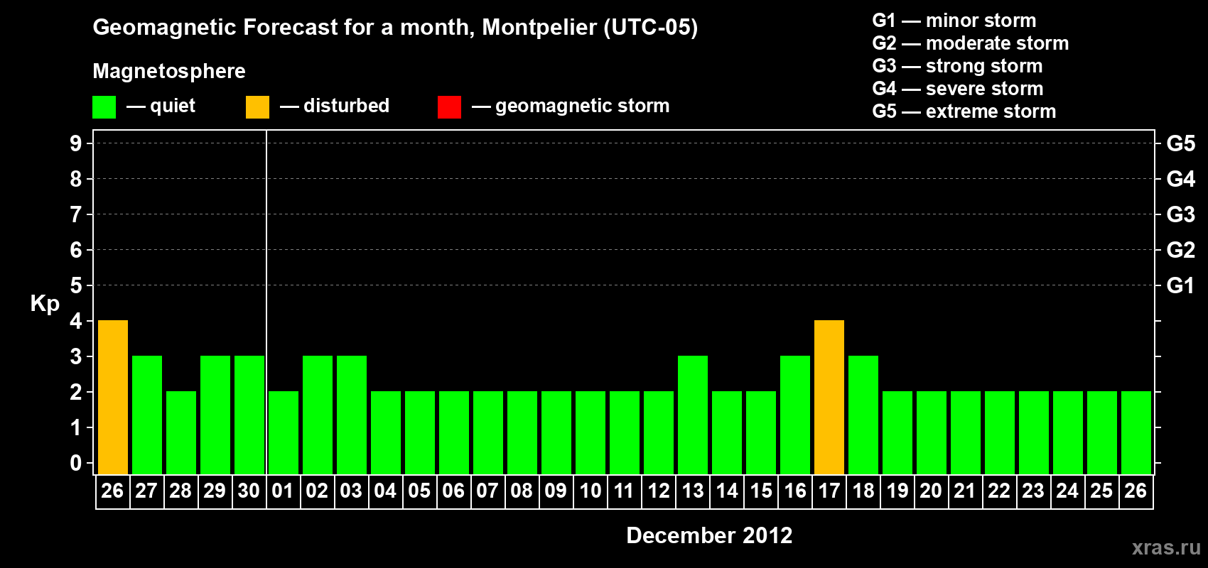 Forecast of the daily maximal value of geomagnetic index Kp for <b>1 month</b> (31 days) <b>from Nov 26, 2012 to Dec 26, 2012</b>