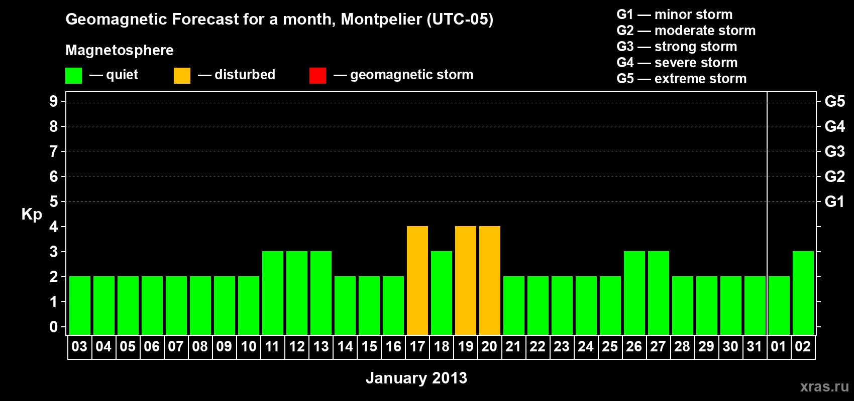 Forecast of the daily maximal value of geomagnetic index Kp for <b>1 month</b> (31 days) <b>from Jan 03, 2013 to Feb 02, 2013</b>