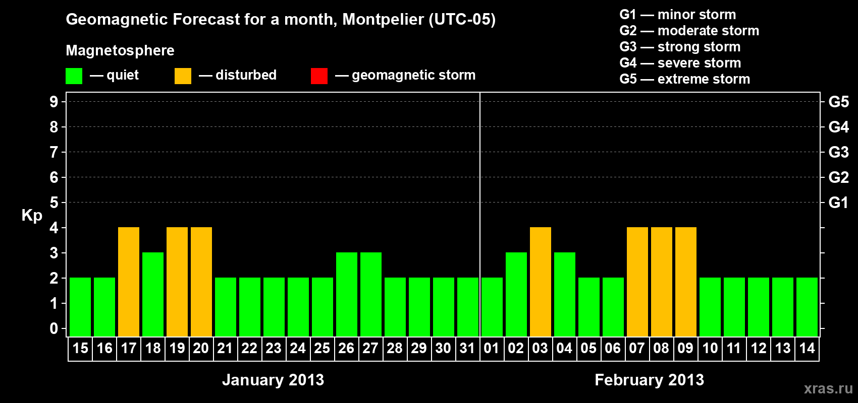 Forecast of the daily maximal value of geomagnetic index Kp for <b>1 month</b> (31 days) <b>from Jan 15, 2013 to Feb 14, 2013</b>