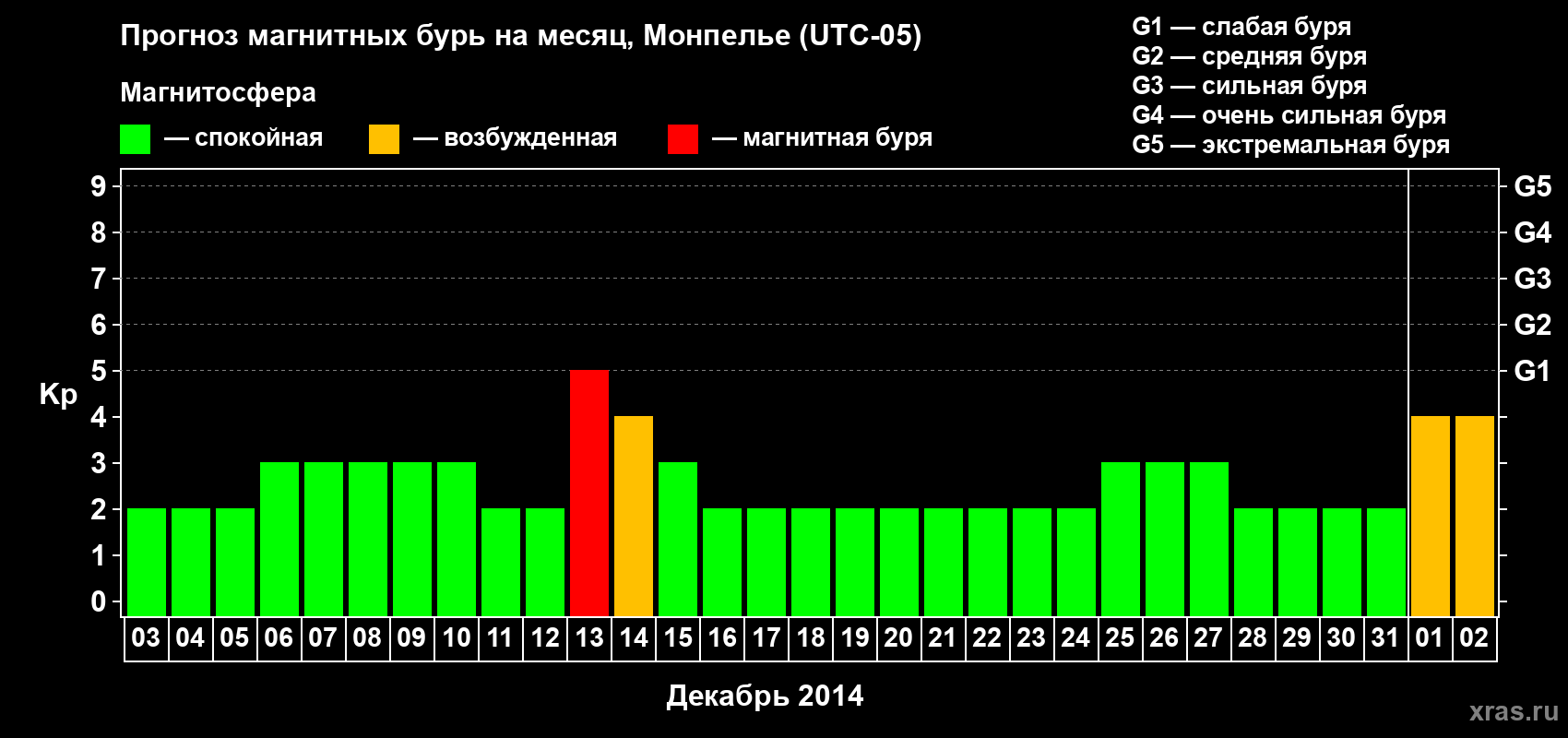 Прогноз максимального суточного геомагнитного индекса Kp на <b>1 месяц</b> (31 день) <b>с 03 декабря 2013 г по 02 января 2014 г</b>