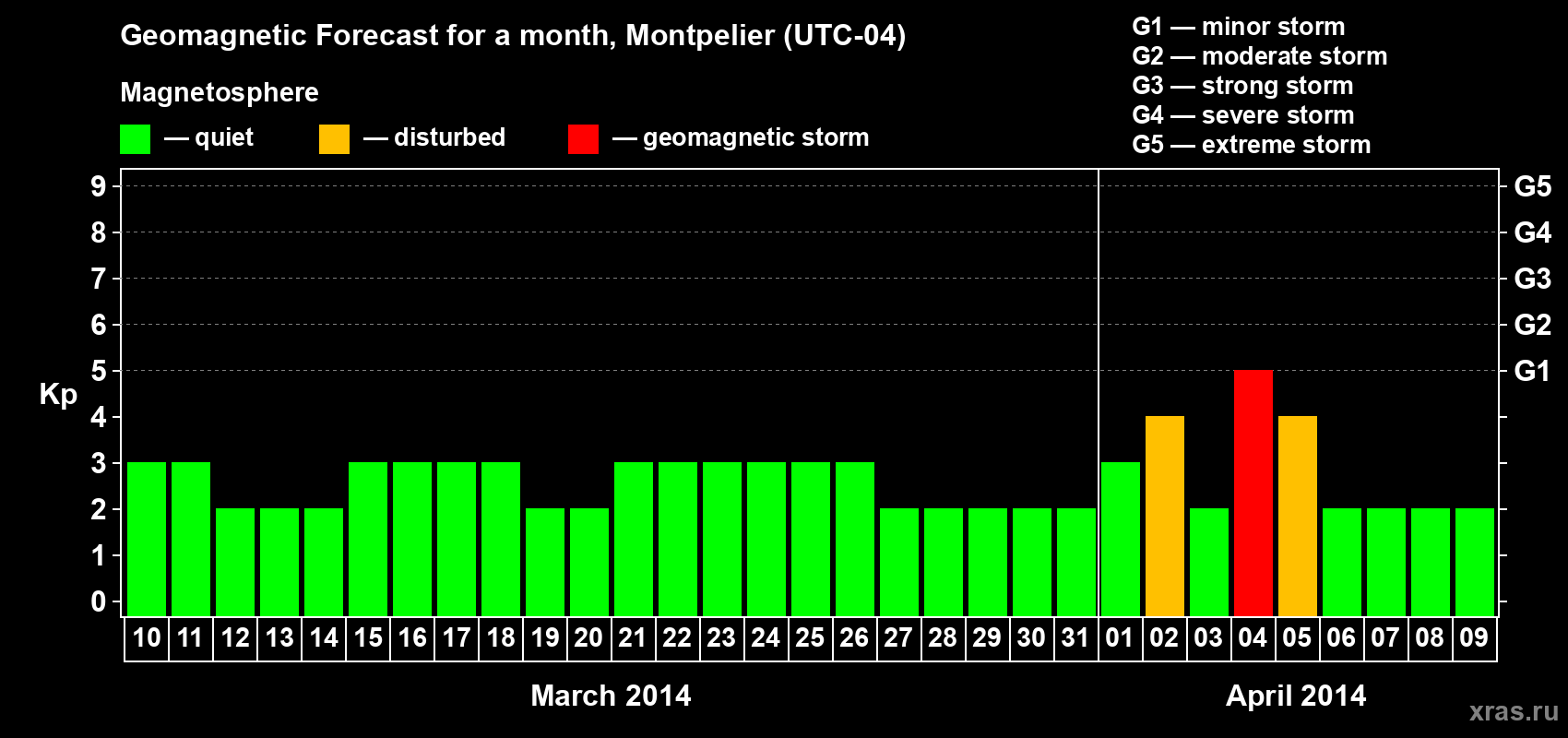 Forecast of the daily maximal value of geomagnetic index Kp for <b>1 month</b> (31 days) <b>from Mar 10, 2014 to Apr 09, 2014</b>