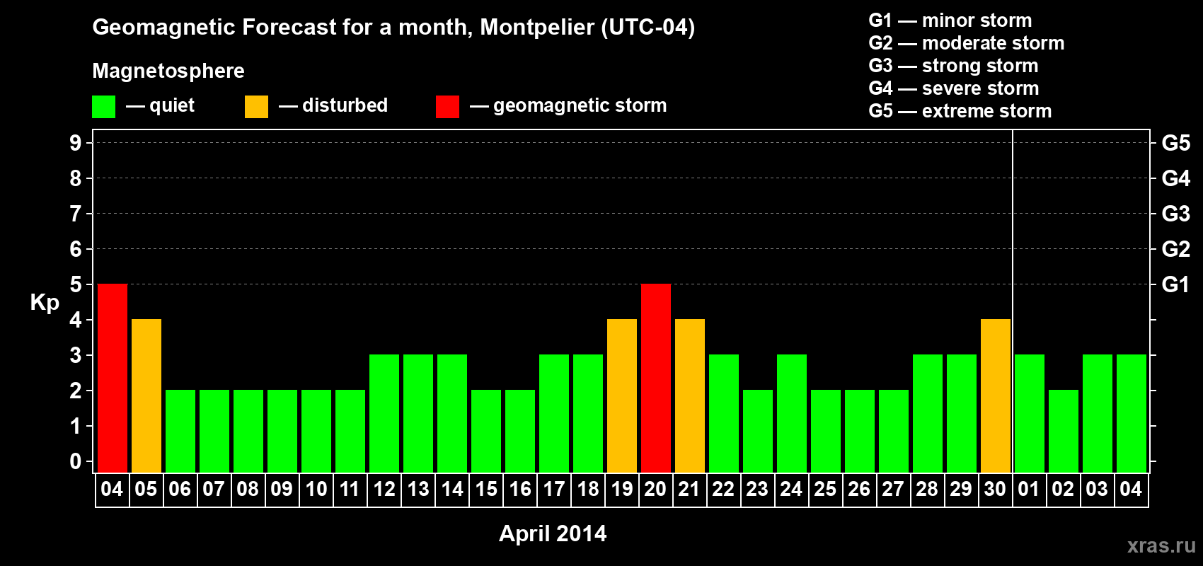 Forecast of the daily maximal value of geomagnetic index Kp for <b>1 month</b> (31 days) <b>from Apr 04, 2014 to May 04, 2014</b>