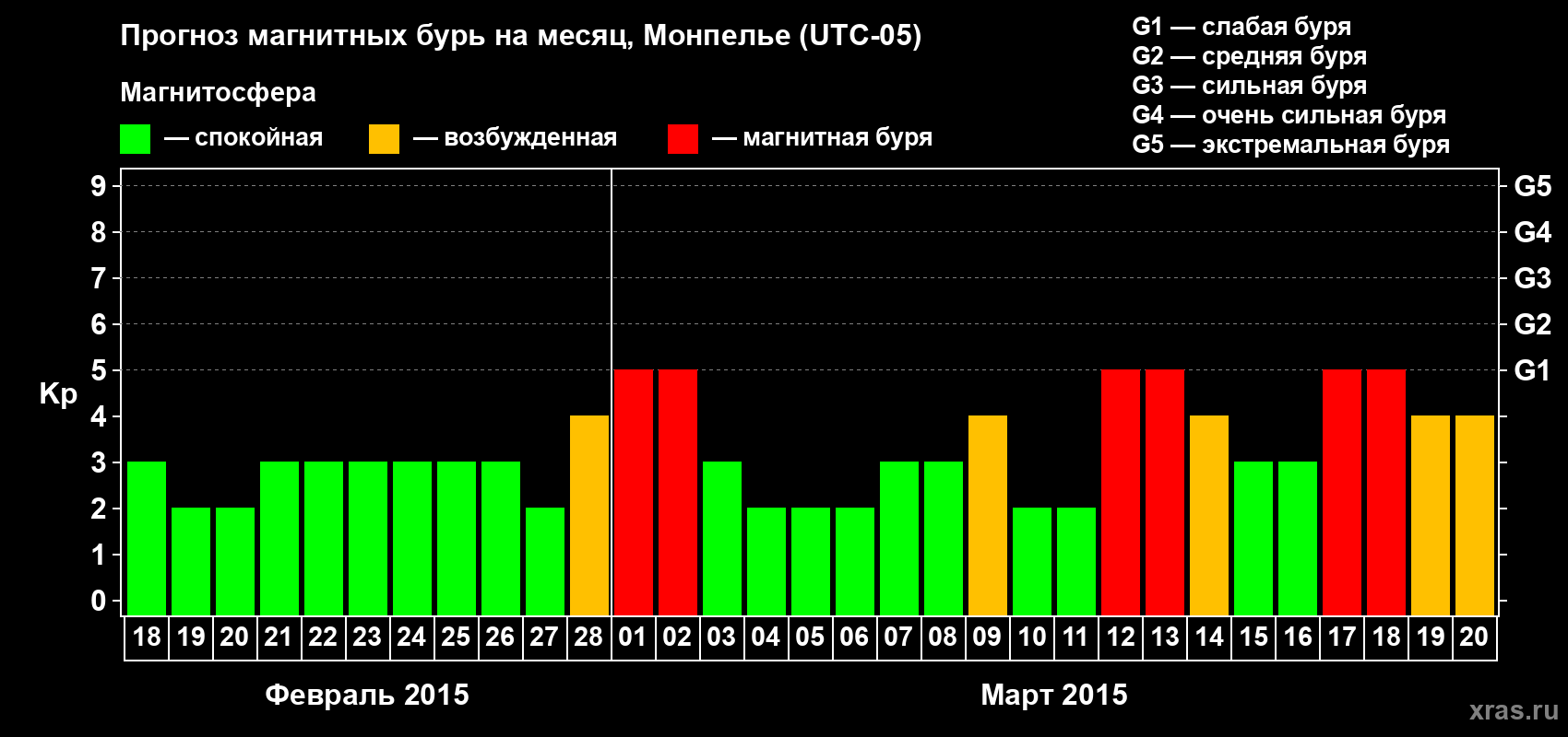 Прогноз максимального суточного геомагнитного индекса Kp на <b>1 месяц</b> (31 день) <b>с 18 февраля по 20 марта 2015 г</b>