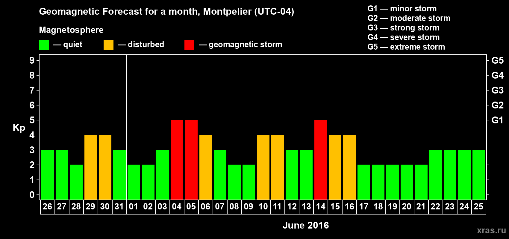Forecast of the daily maximal value of geomagnetic index Kp for <b>1 month</b> (31 days) <b>from May 26, 2016 to Jun 25, 2016</b>