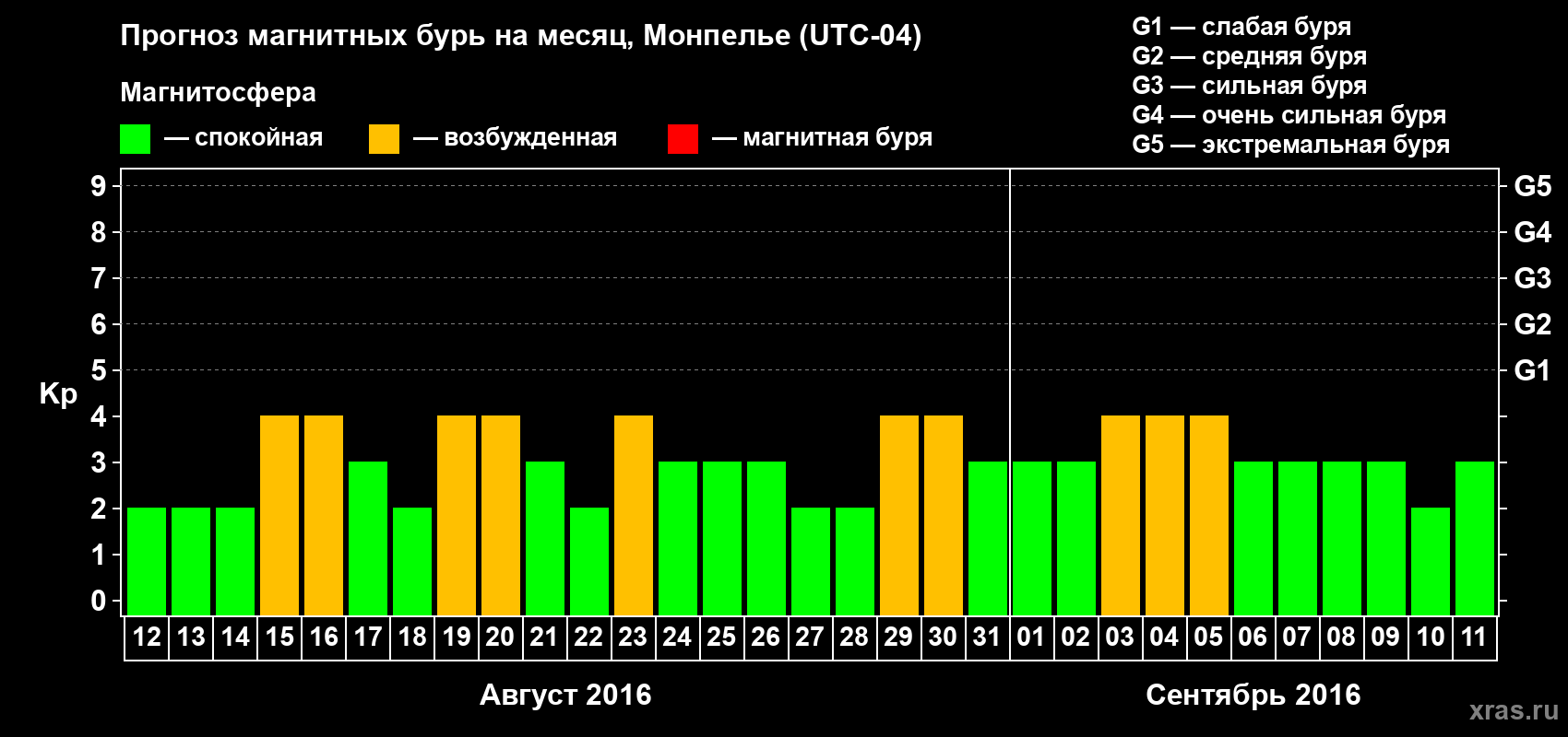 Прогноз максимального суточного геомагнитного индекса Kp на <b>1 месяц</b> (31 день) <b>с 12 августа по 11 сентября 2016 г</b>