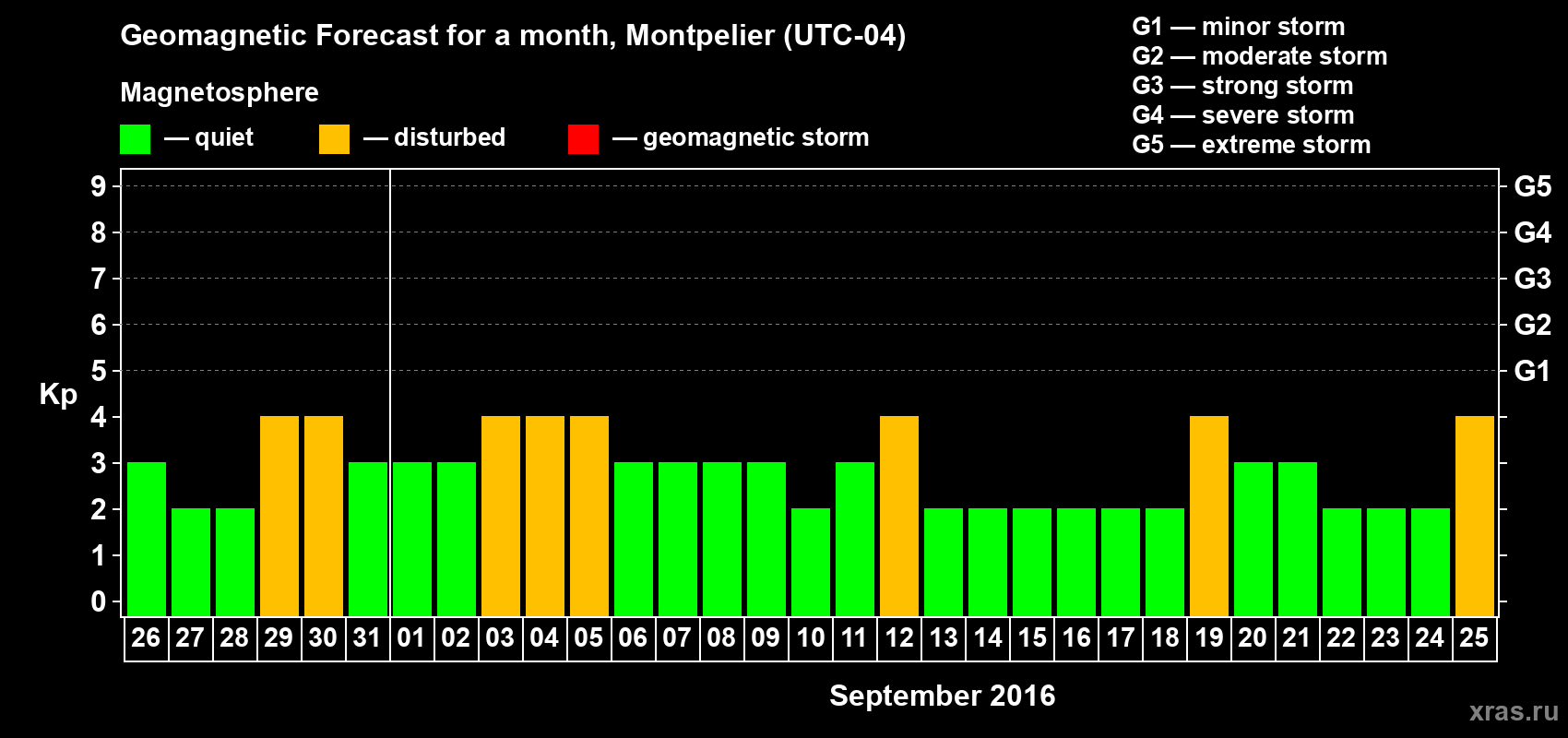 Forecast of the daily maximal value of geomagnetic index Kp for <b>1 month</b> (31 days) <b>from Aug 26, 2016 to Sep 25, 2016</b>