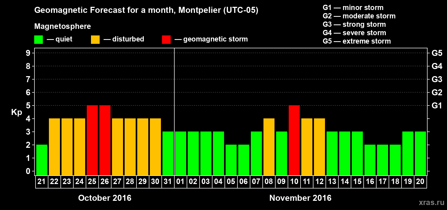Forecast of the daily maximal value of geomagnetic index Kp for <b>1 month</b> (31 days) <b>from Oct 21, 2016 to Nov 20, 2016</b>