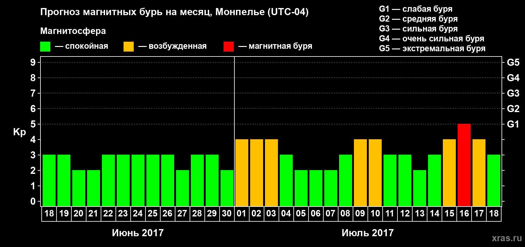 Прогноз максимального суточного геомагнитного индекса Kp на <b>1 месяц</b> (31 день) <b>с 18 июня по 18 июля 2017 г</b>