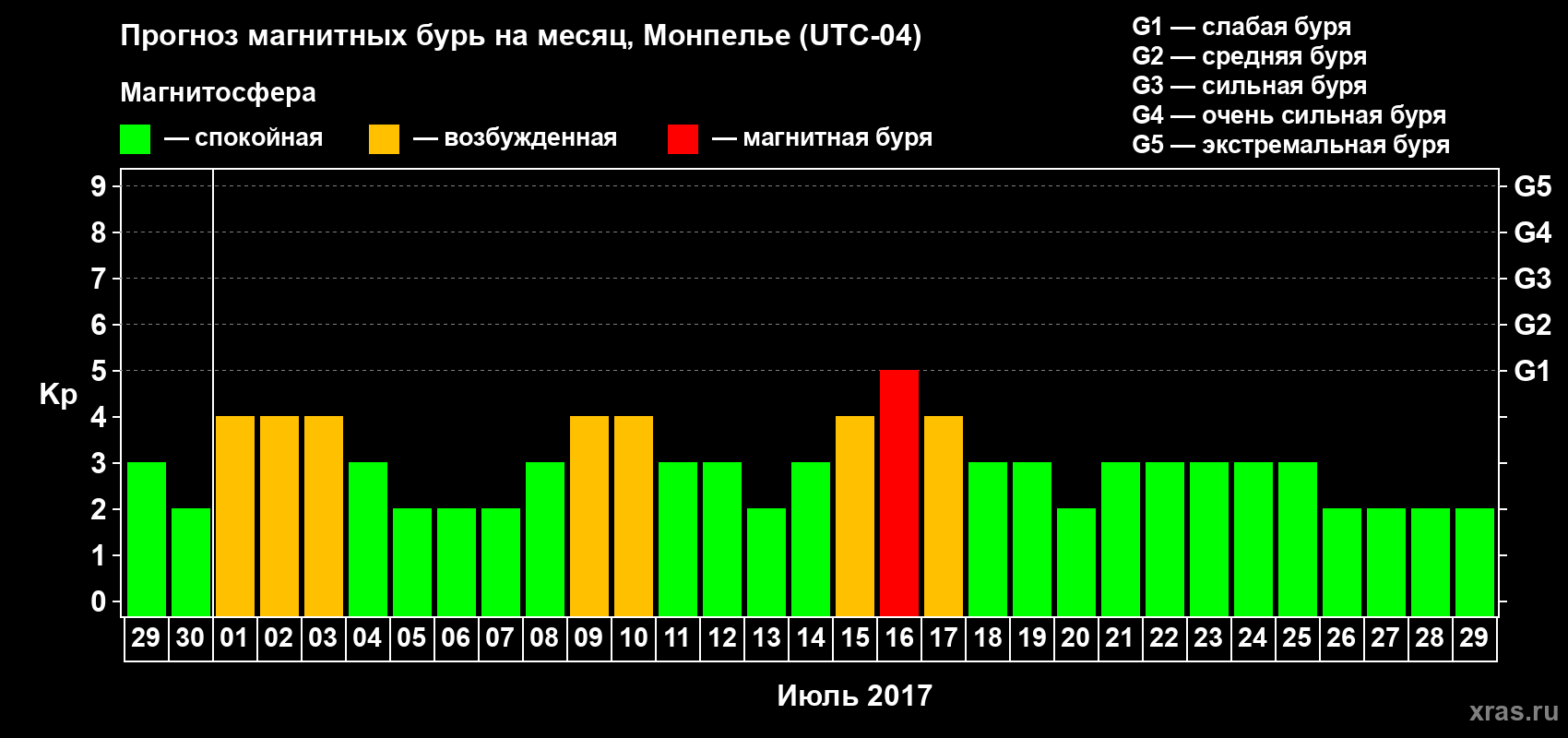 Прогноз максимального суточного геомагнитного индекса Kp на <b>1 месяц</b> (31 день) <b>с 29 июня по 29 июля 2017 г</b>