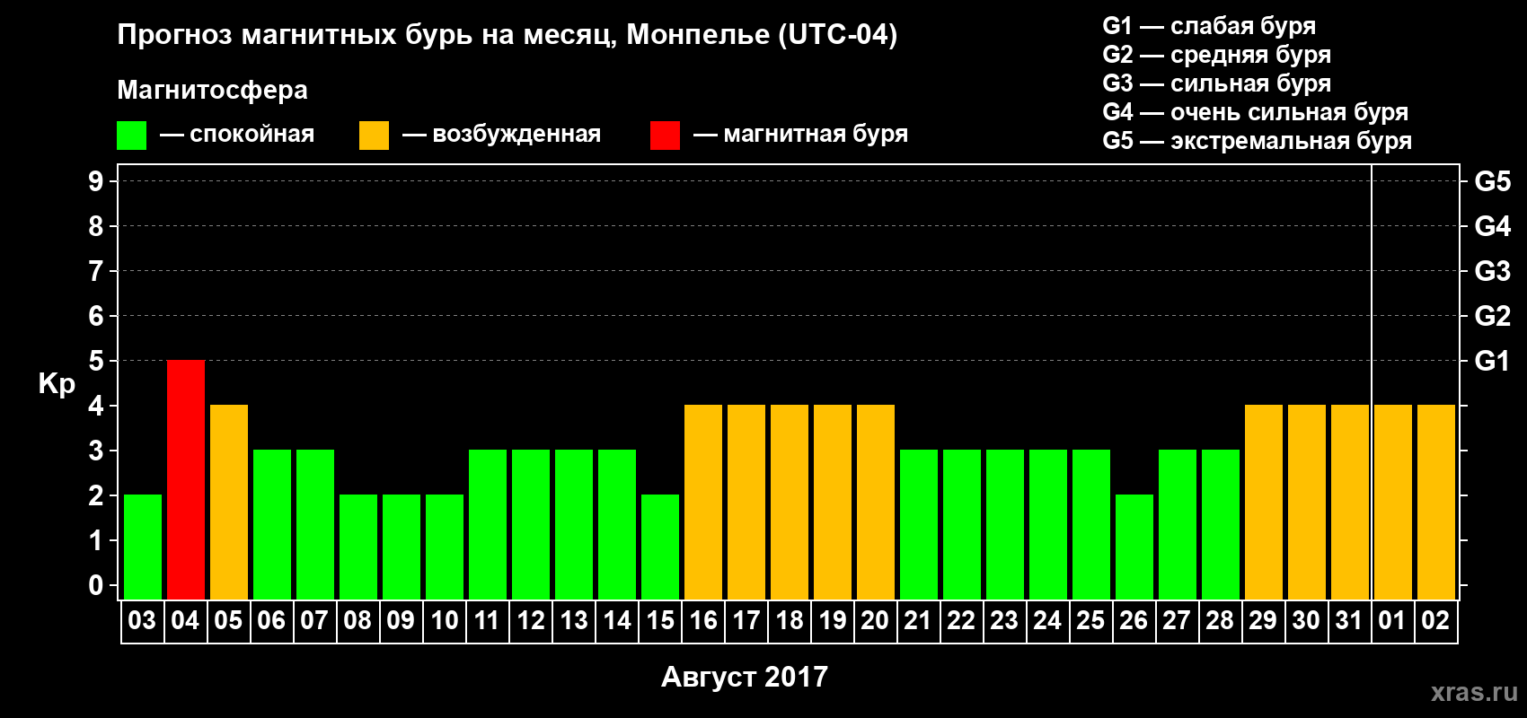 Прогноз максимального суточного геомагнитного индекса Kp на <b>1 месяц</b> (31 день) <b>с 03 августа по 02 сентября 2017 г</b>