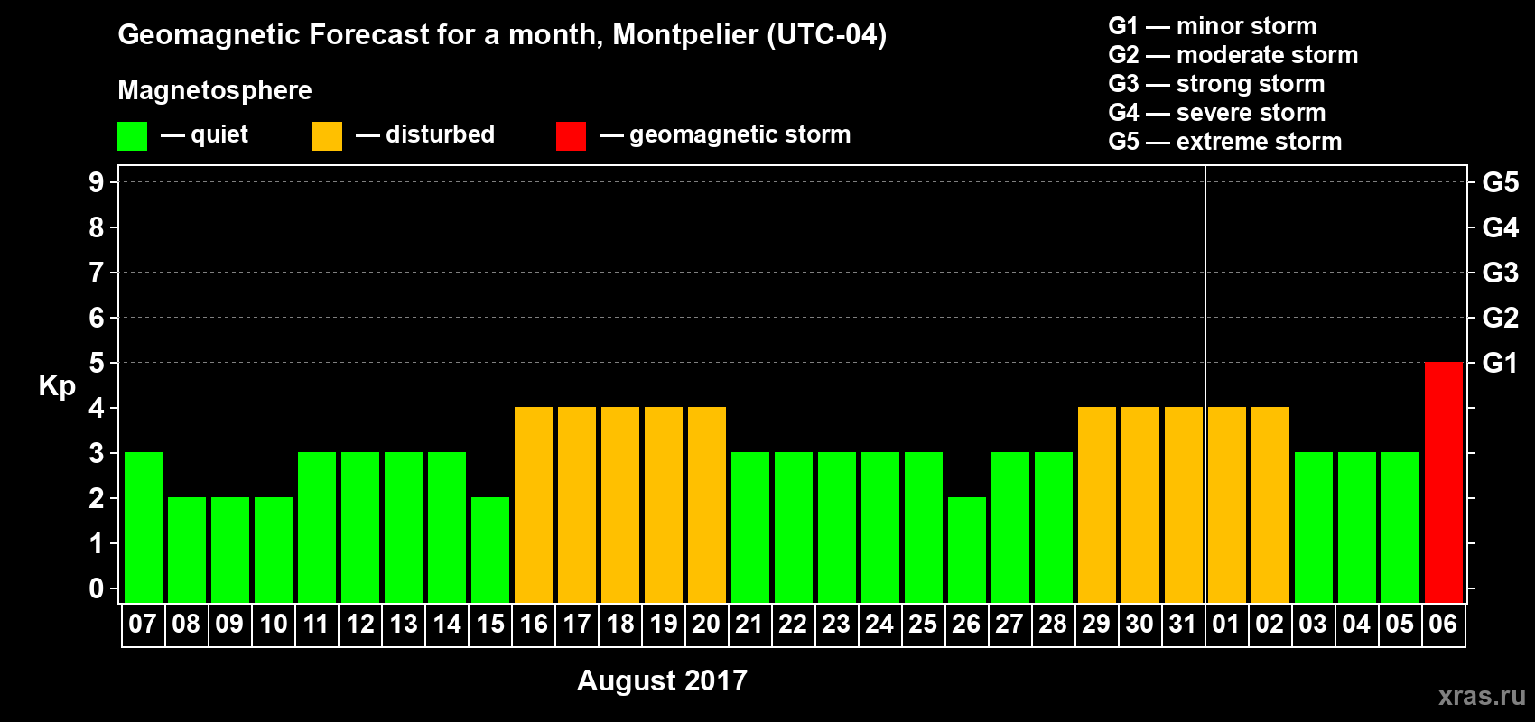 Forecast of the daily maximal value of geomagnetic index Kp for <b>1 month</b> (31 days) <b>from Aug 07, 2017 to Sep 06, 2017</b>