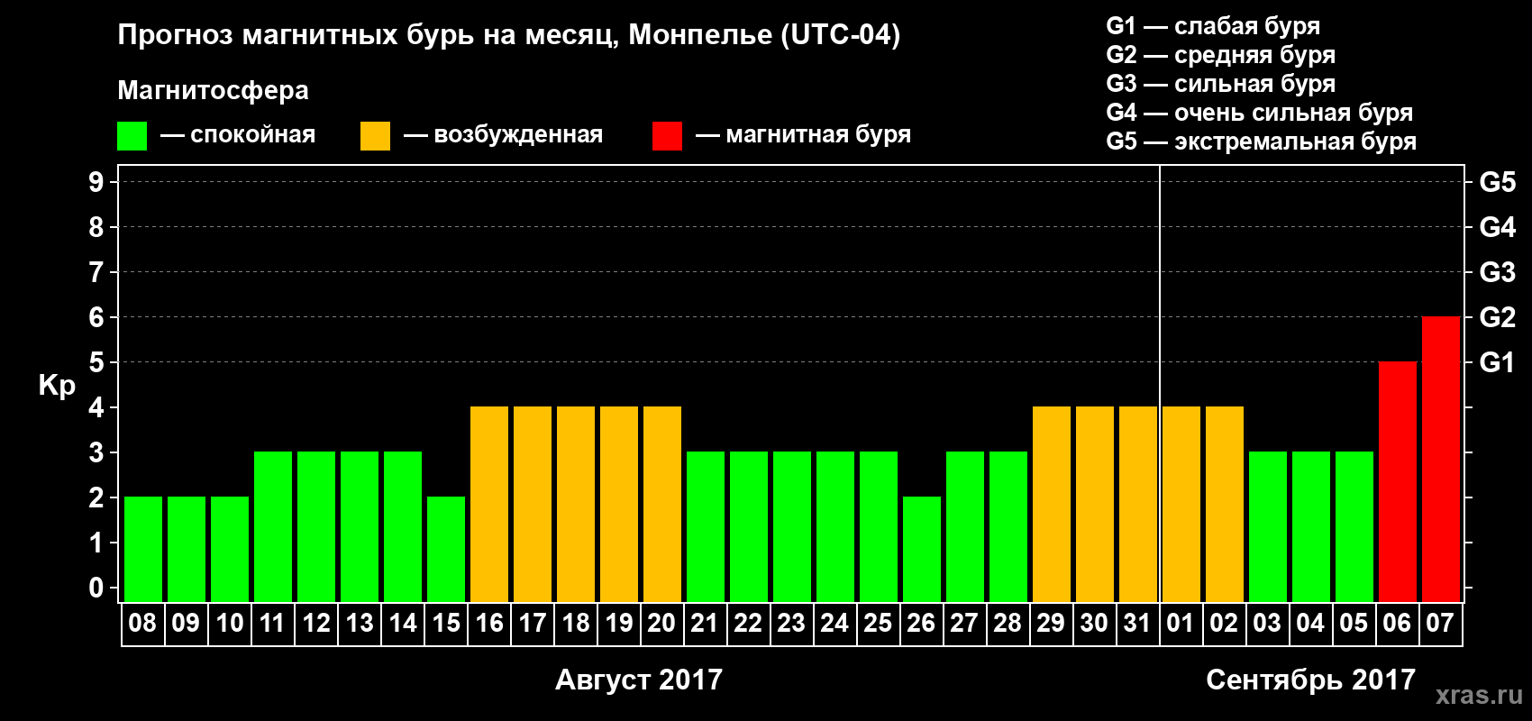 Прогноз максимального суточного геомагнитного индекса Kp на <b>1 месяц</b> (31 день) <b>с 08 августа по 07 сентября 2017 г</b>