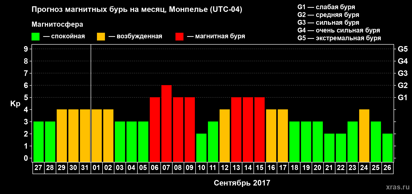 Прогноз максимального суточного геомагнитного индекса Kp на <b>1 месяц</b> (31 день) <b>с 27 августа по 26 сентября 2017 г</b>