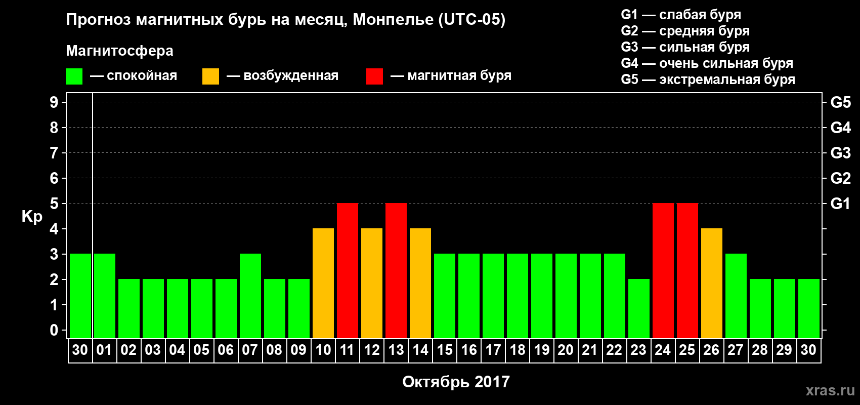 Прогноз максимального суточного геомагнитного индекса Kp на <b>1 месяц</b> (31 день) <b>с 30 сентября по 30 октября 2017 г</b>