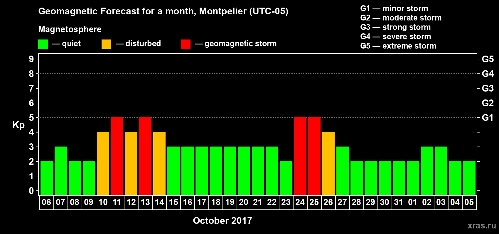 Forecast of the daily maximal value of geomagnetic index Kp for <b>1 month</b> (31 days) <b>from Oct 06, 2017 to Nov 05, 2017</b>