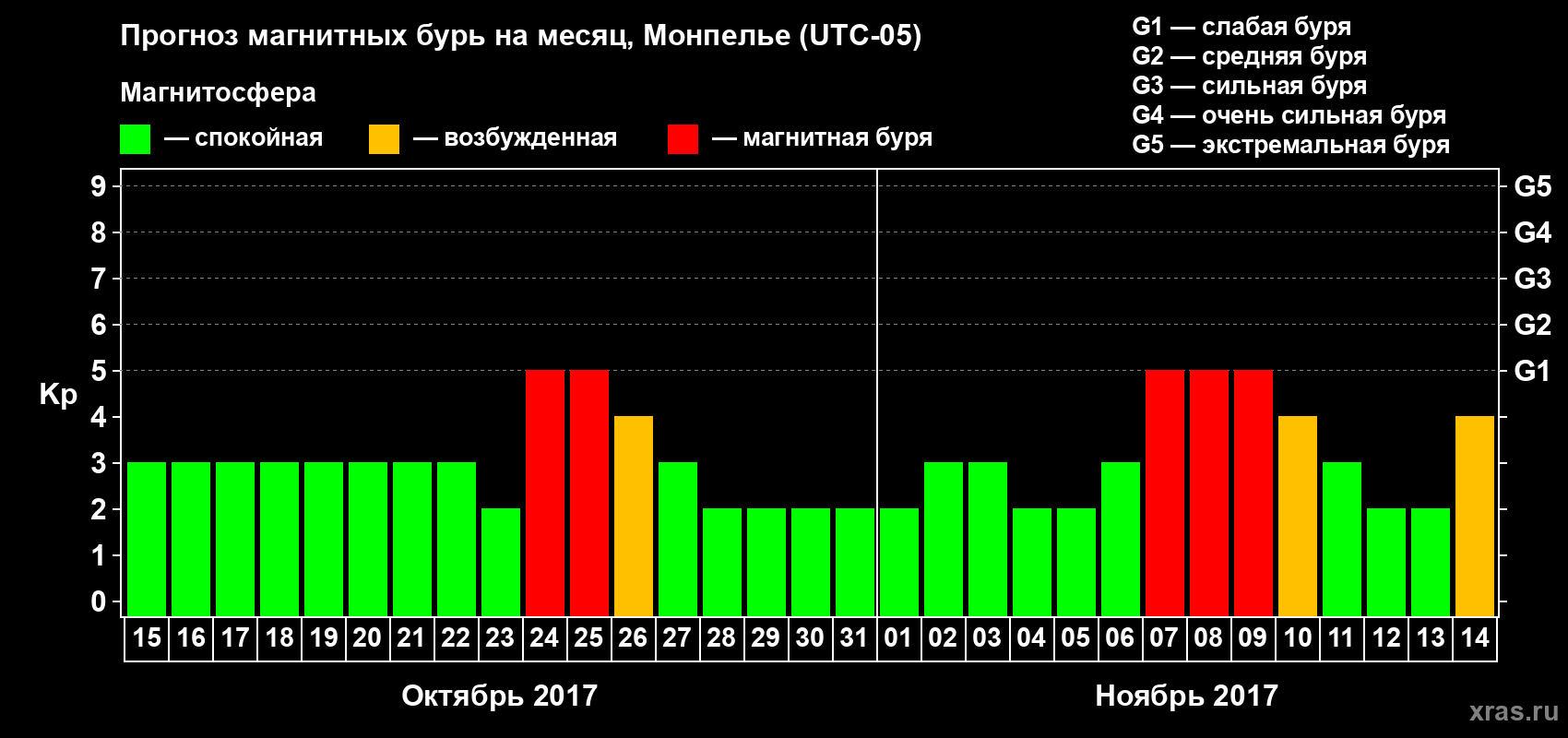 Прогноз максимального суточного геомагнитного индекса Kp на <b>1 месяц</b> (31 день) <b>с 15 октября по 14 ноября 2017 г</b>