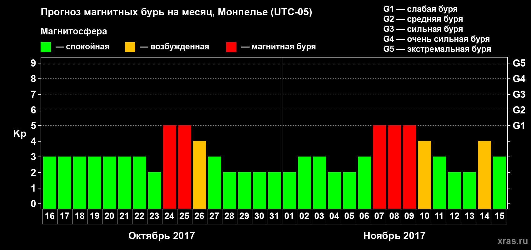 Прогноз максимального суточного геомагнитного индекса Kp на <b>1 месяц</b> (31 день) <b>с 16 октября по 15 ноября 2017 г</b>