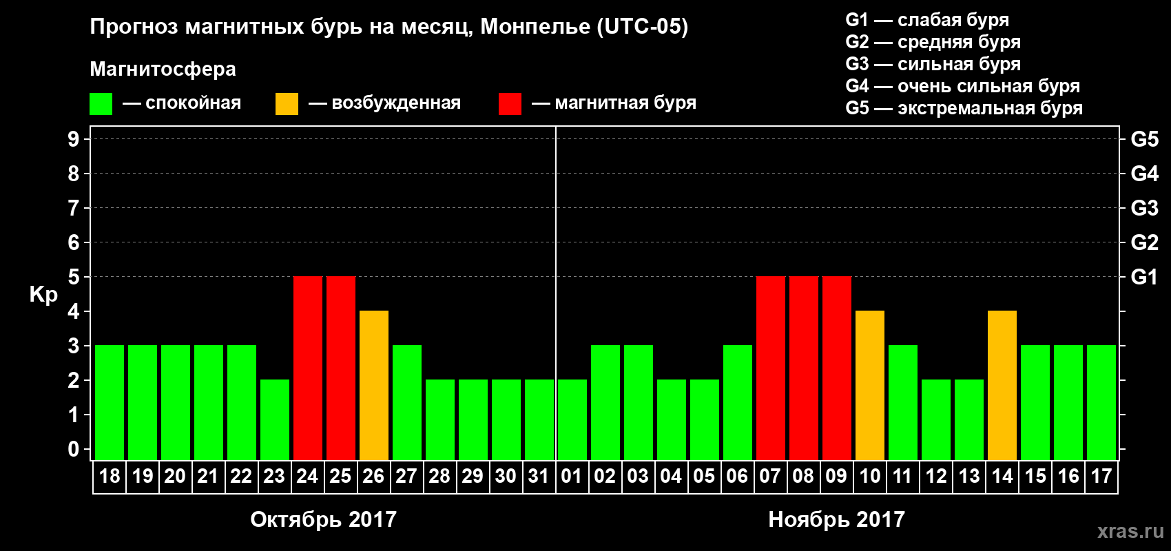 Прогноз максимального суточного геомагнитного индекса Kp на <b>1 месяц</b> (31 день) <b>с 18 октября по 17 ноября 2017 г</b>