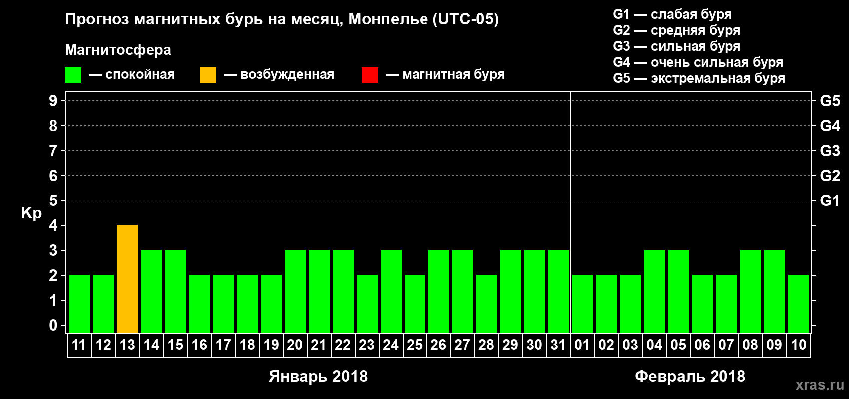 Прогноз максимального суточного геомагнитного индекса Kp на <b>1 месяц</b> (31 день) <b>с 11 января по 10 февраля 2018 г</b>