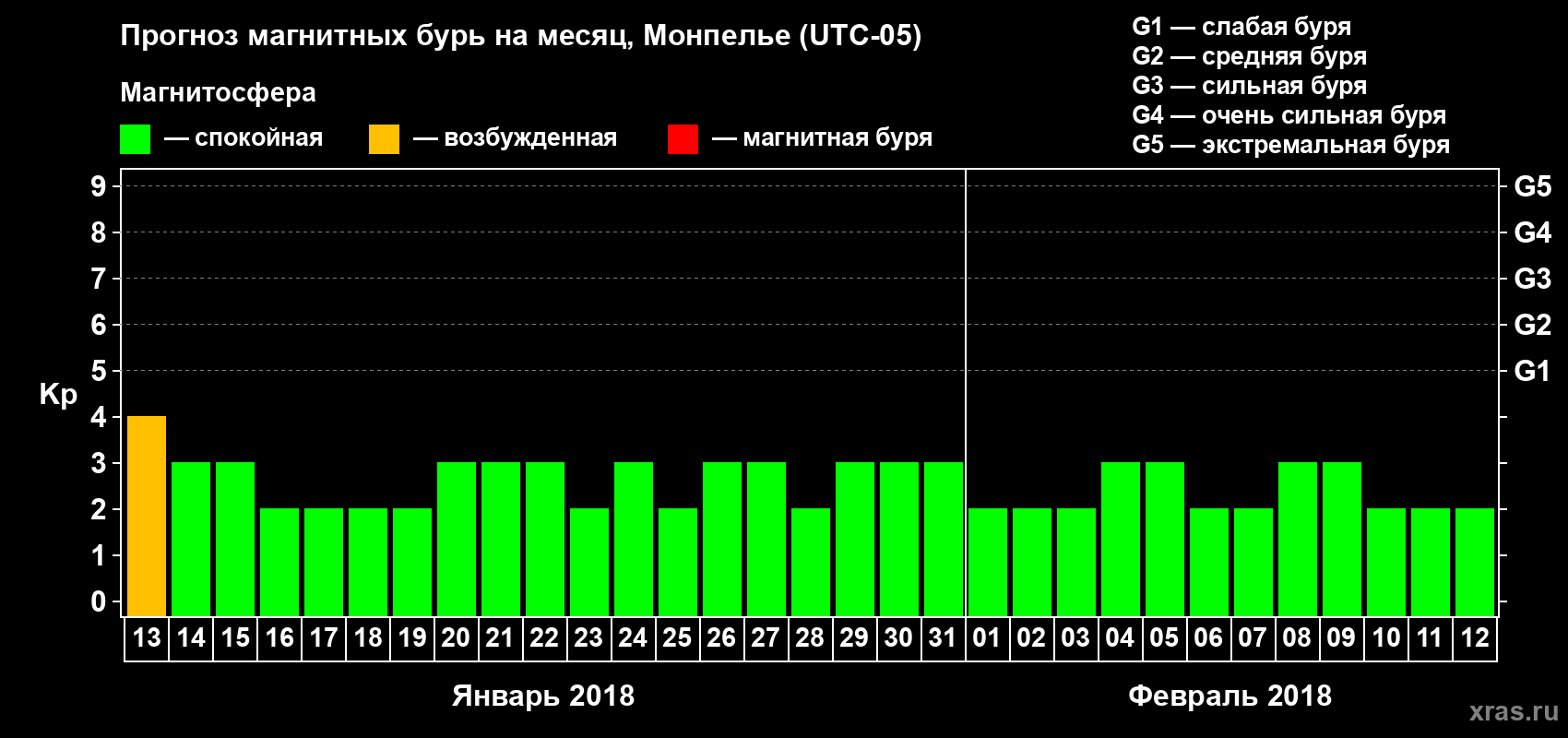 Прогноз максимального суточного геомагнитного индекса Kp на <b>1 месяц</b> (31 день) <b>с 13 января по 12 февраля 2018 г</b>