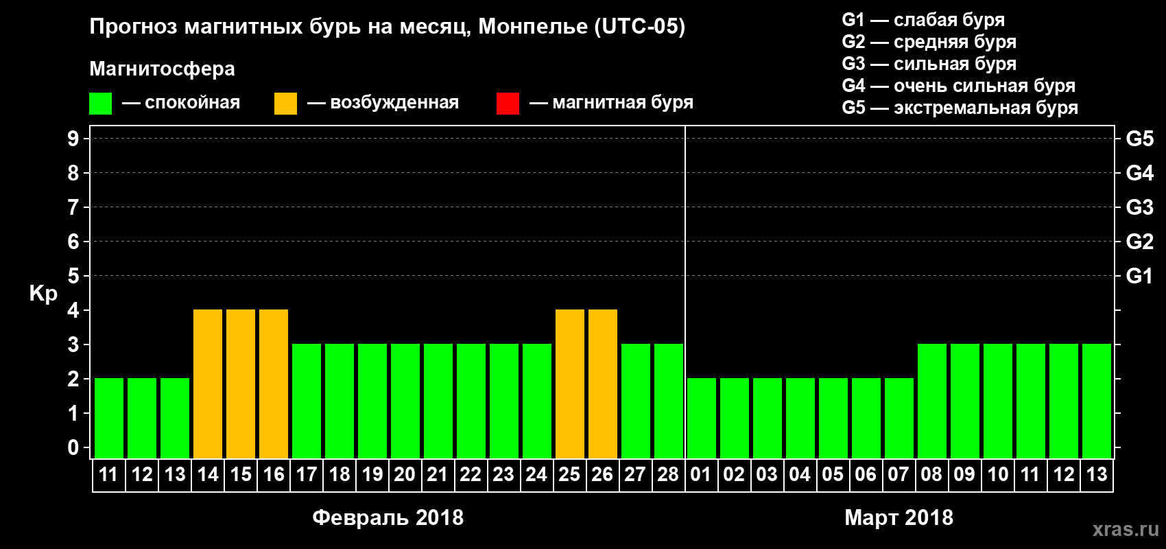 Прогноз максимального суточного геомагнитного индекса Kp на <b>1 месяц</b> (31 день) <b>с 11 февраля по 13 марта 2018 г</b>