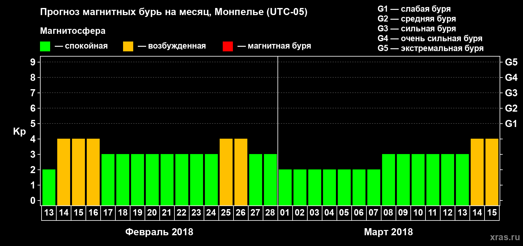 Прогноз максимального суточного геомагнитного индекса Kp на <b>1 месяц</b> (31 день) <b>с 13 февраля по 15 марта 2018 г</b>