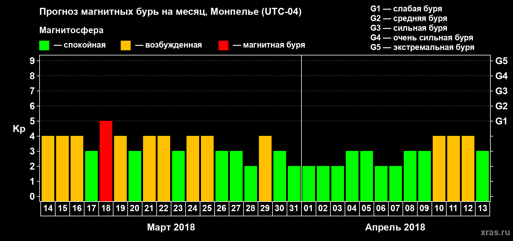 Прогноз максимального суточного геомагнитного индекса Kp на <b>1 месяц</b> (31 день) <b>с 14 марта по 13 апреля 2018 г</b>