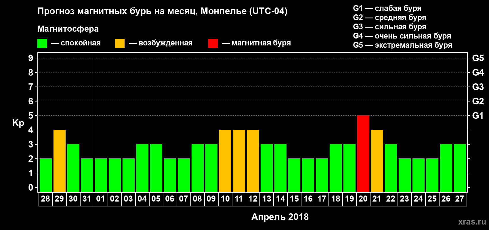 Прогноз максимального суточного геомагнитного индекса Kp на <b>1 месяц</b> (31 день) <b>с 28 марта по 27 апреля 2018 г</b>