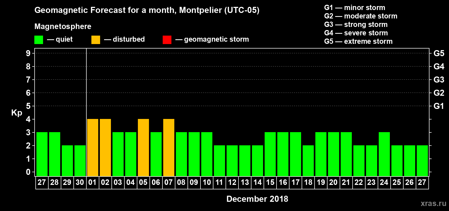 Forecast of the daily maximal value of geomagnetic index Kp for <b>1 month</b> (31 days) <b>from Nov 27, 2018 to Dec 27, 2018</b>