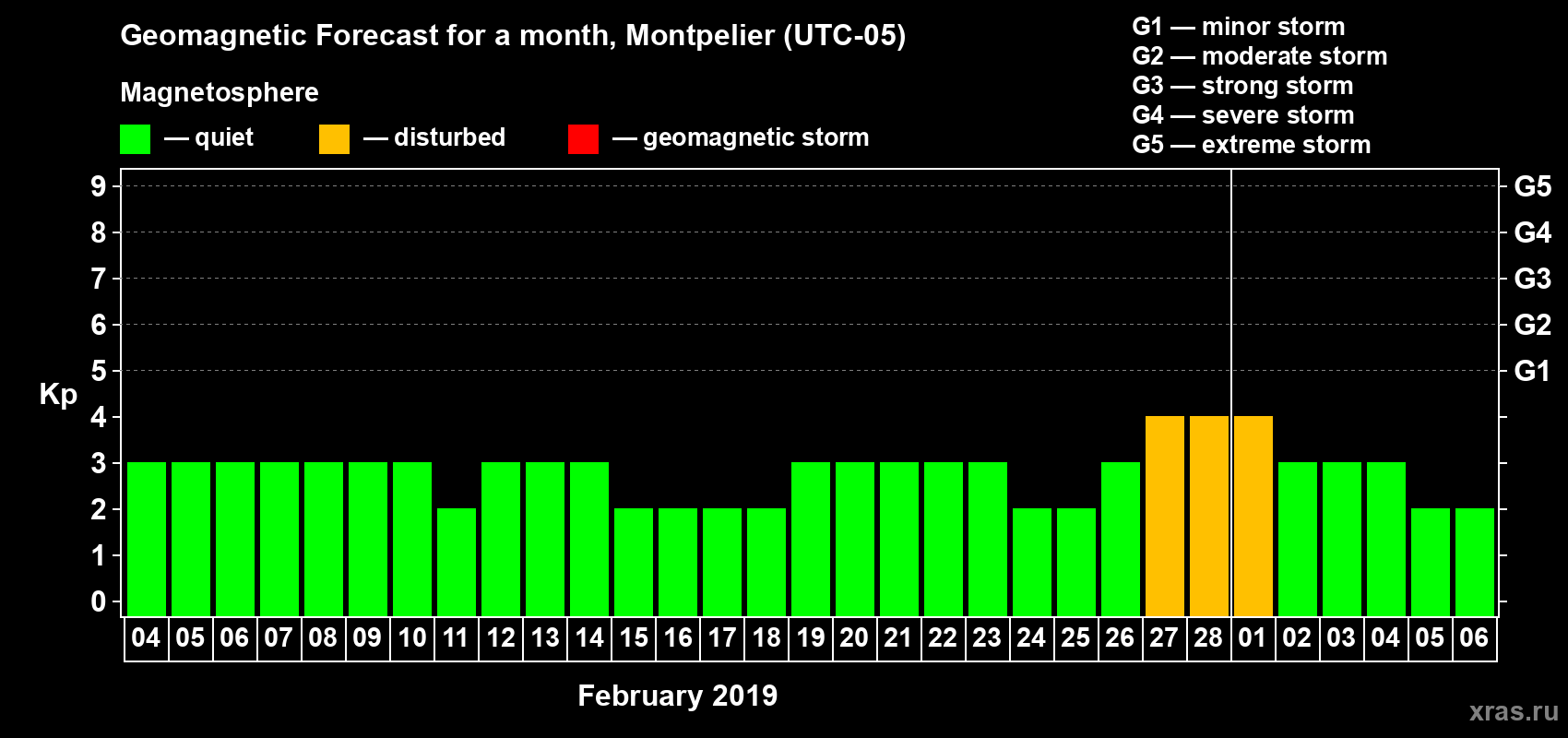 Forecast of the daily maximal value of geomagnetic index Kp for <b>1 month</b> (31 days) <b>from Feb 04, 2019 to Mar 06, 2019</b>