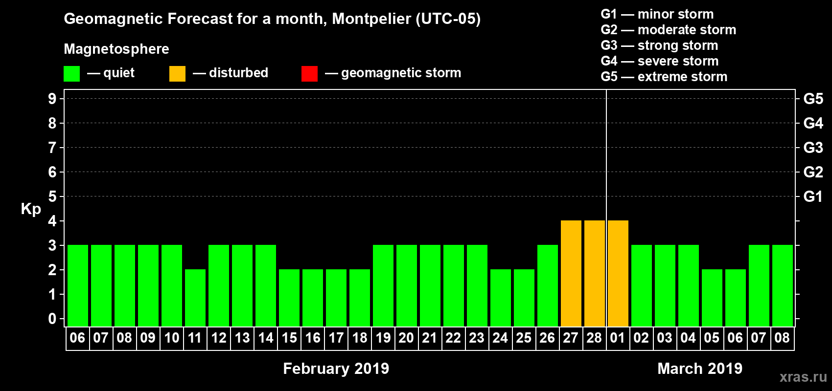 Forecast of the daily maximal value of geomagnetic index Kp for <b>1 month</b> (31 days) <b>from Feb 06, 2019 to Mar 08, 2019</b>