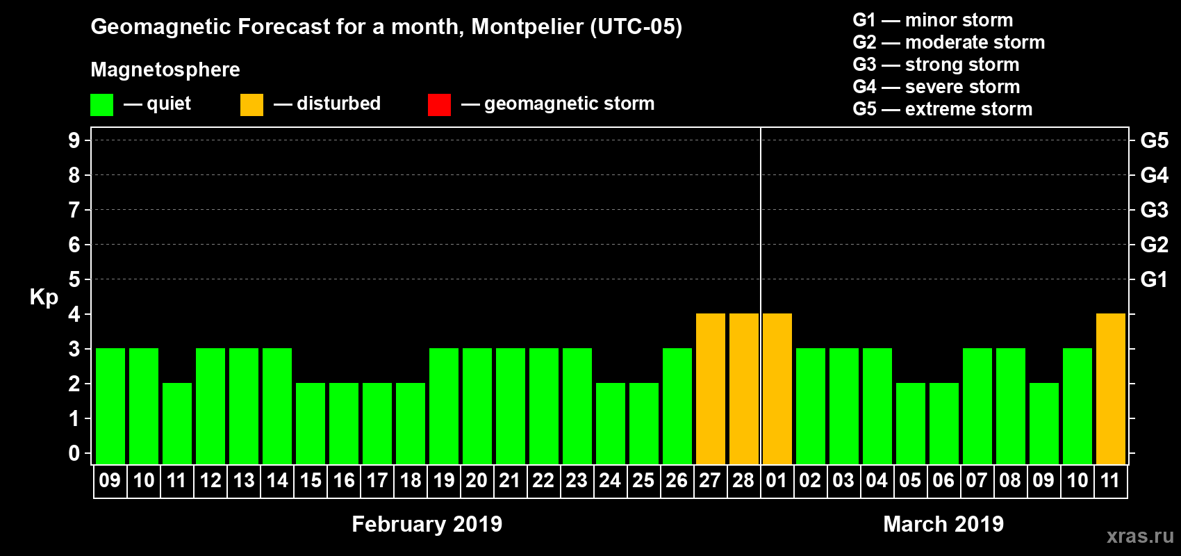 Forecast of the daily maximal value of geomagnetic index Kp for <b>1 month</b> (31 days) <b>from Feb 09, 2019 to Mar 11, 2019</b>