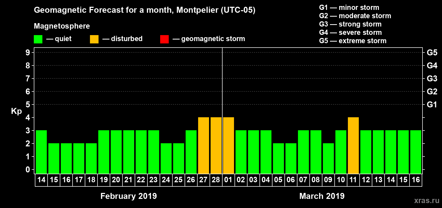 Forecast of the daily maximal value of geomagnetic index Kp for <b>1 month</b> (31 days) <b>from Feb 14, 2019 to Mar 16, 2019</b>