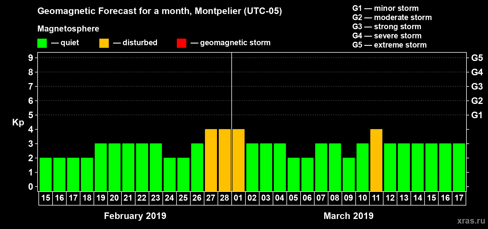 Forecast of the daily maximal value of geomagnetic index Kp for <b>1 month</b> (31 days) <b>from Feb 15, 2019 to Mar 17, 2019</b>