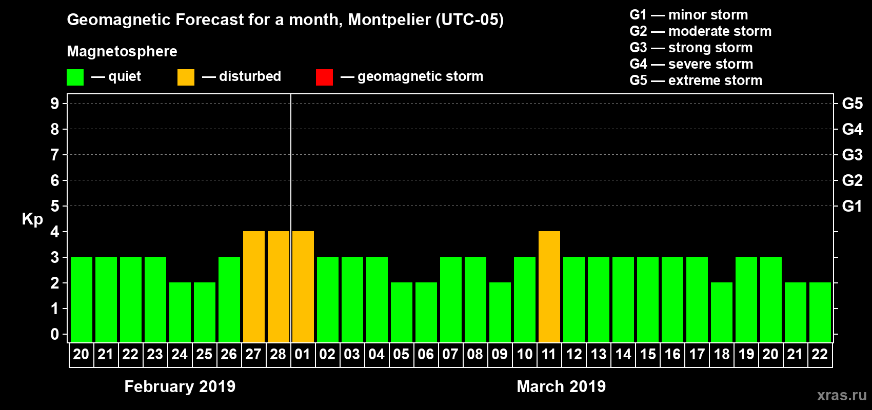 Forecast of the daily maximal value of geomagnetic index Kp for <b>1 month</b> (31 days) <b>from Feb 20, 2019 to Mar 22, 2019</b>