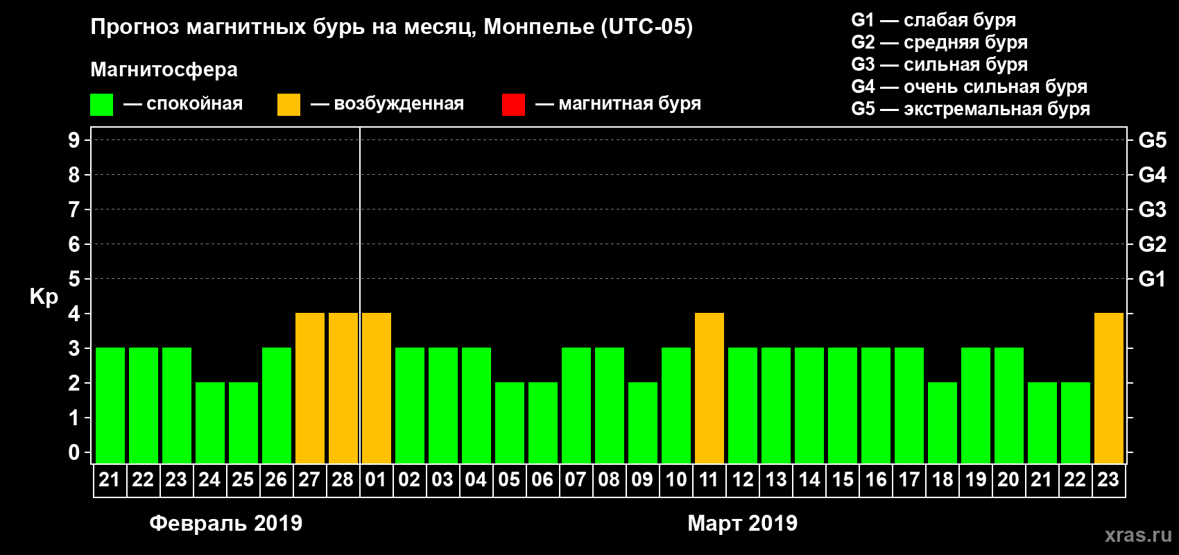 Прогноз максимального суточного геомагнитного индекса Kp на <b>1 месяц</b> (31 день) <b>с 21 февраля по 23 марта 2019 г</b>