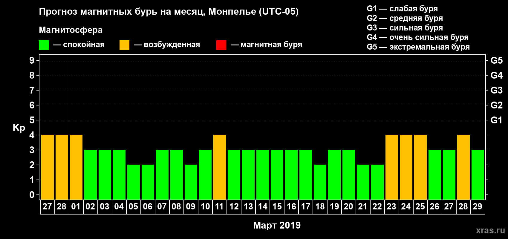 Прогноз максимального суточного геомагнитного индекса Kp на <b>1 месяц</b> (31 день) <b>с 27 февраля по 29 марта 2019 г</b>
