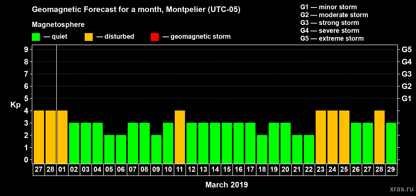 Forecast of the daily maximal value of geomagnetic index Kp for <b>1 month</b> (31 days) <b>from Feb 27, 2019 to Mar 29, 2019</b>